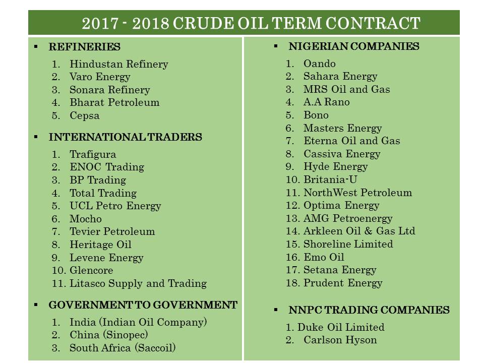 NNPC term contract