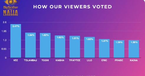 BBNaija Day 14: How fans, housemates voted to evict Ka3na, Lilo