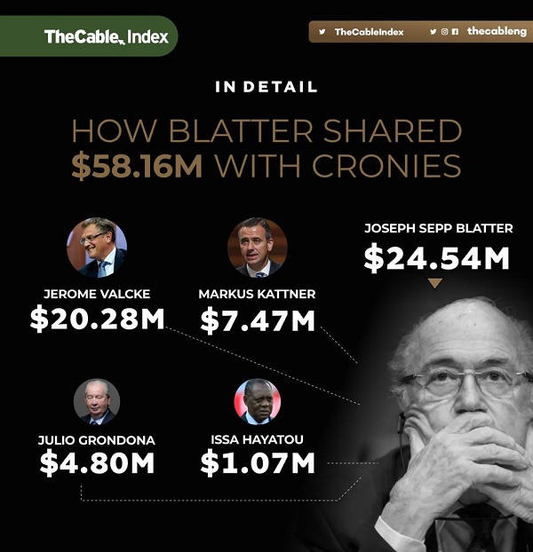 IN DETAIL: How Blatter shared $58.16m with cronies