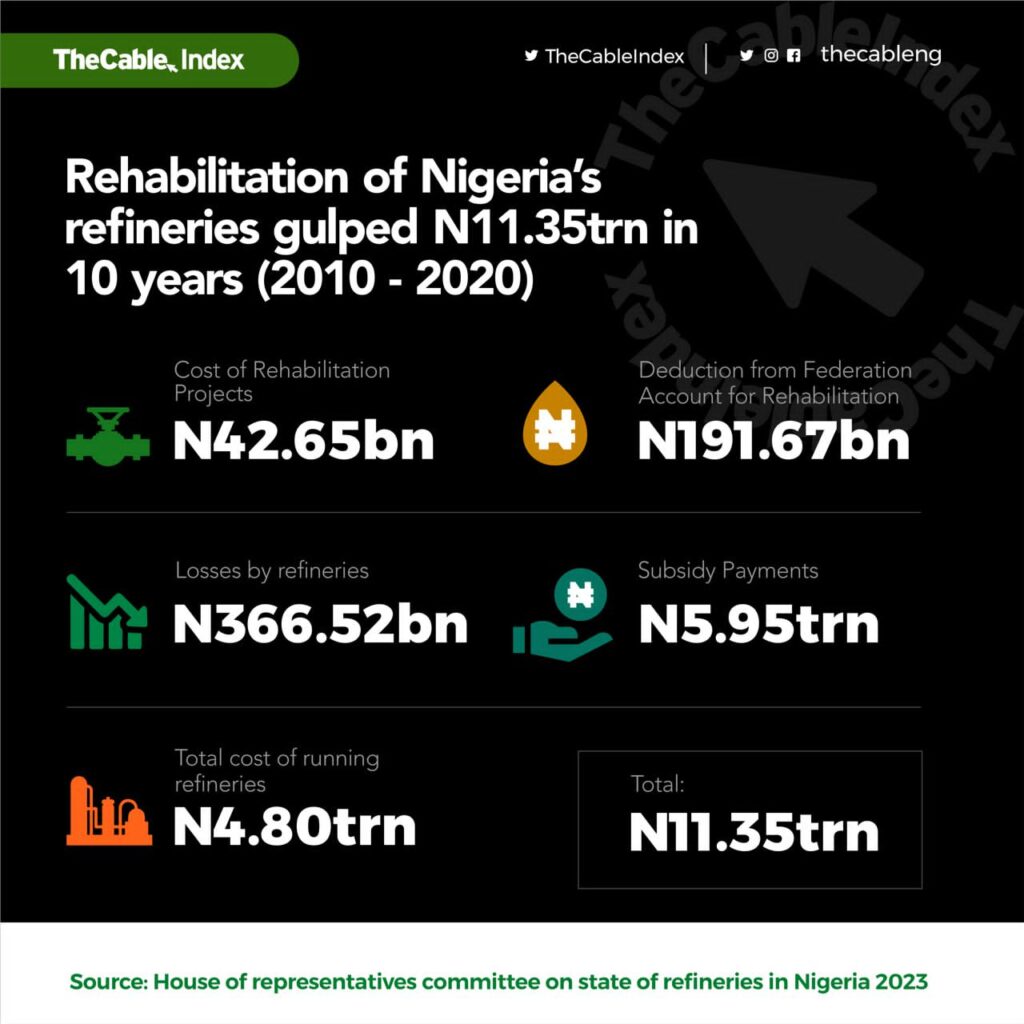 Reps Panel: Rehabilitation Of Nigeria’s Refineries Gulped N11.34trn In ...