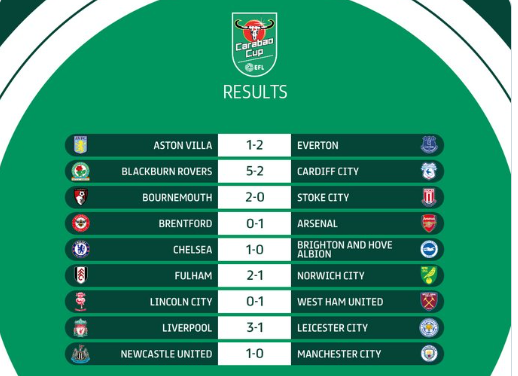 Newcastle eliminate Man City from Carabao Cup as Iwobi scores in Fulham win